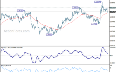 EUR/USD Mid-Day Outlook – Action Forex