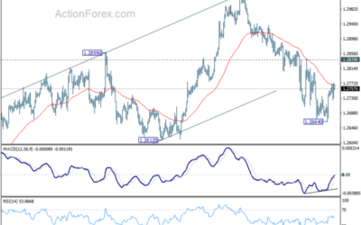 GBP/USD Weekly Outlook – Action Forex