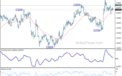 EUR/USD Weekly Outlook – Action Forex