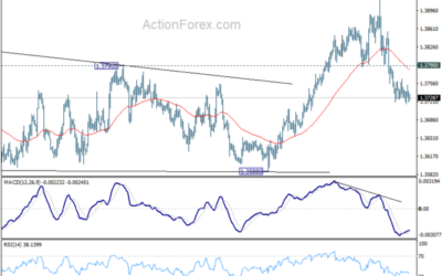 USD/CAD Weekly Outlook – Action Forex