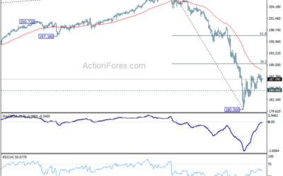 GBP/JPY Weekly Outlook – Action Forex