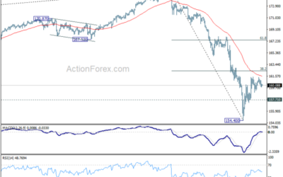 EUR/JPY Weekly Outlook – Action Forex