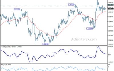 EUR/USD Daily Outlook – Action Forex