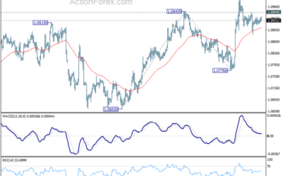 EUR/USD Mid-Day Outlook – Action Forex