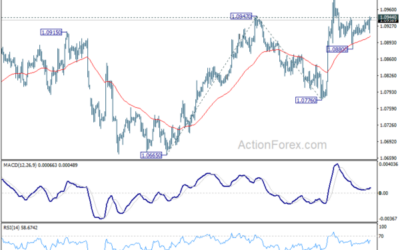 EUR/USD Mid-Day Outlook – Action Forex