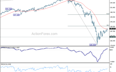 GBP/JPY Daily Outlook – Action Forex