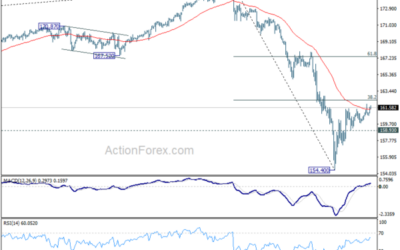 EUR/JPY Daily Outlook – Action Forex