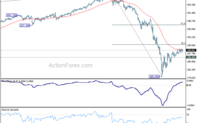 GBP/JPY Daily Outlook – Action Forex