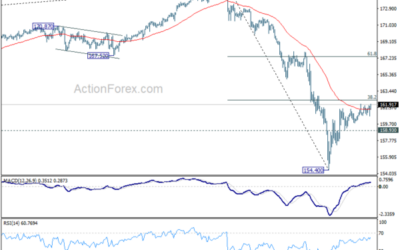 EUR/JPY Daily Outlook – Action Forex