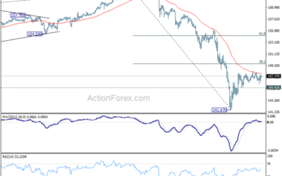 USD/JPY Mid-Day Outlook – Action Forex