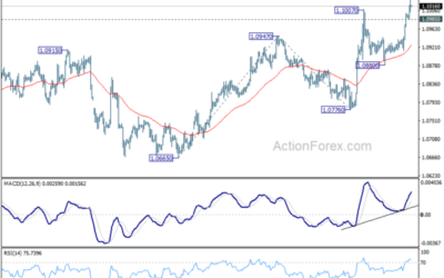 EUR/USD Mid-Day Outlook – Action Forex