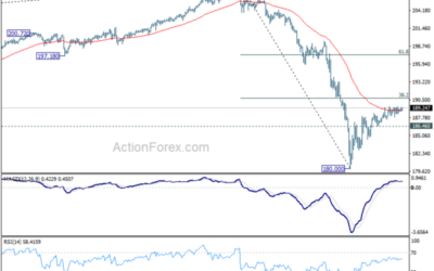 GBP/JPY Daily Outlook – Action Forex