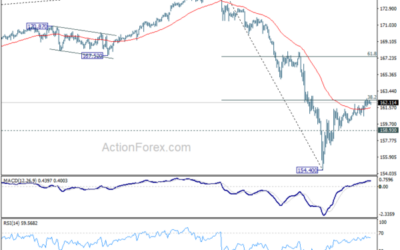 EUR/JPY Daily Outlook – Action Forex