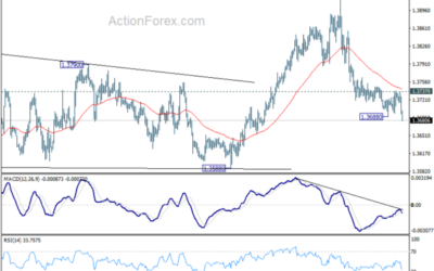 USD/CAD Weekly Outlook – Action Forex