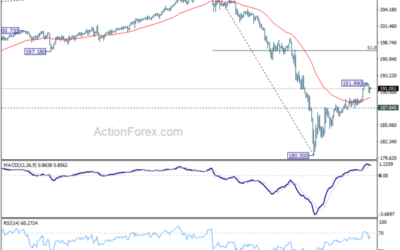 GBP/JPY Weekly Outlook – Action Forex