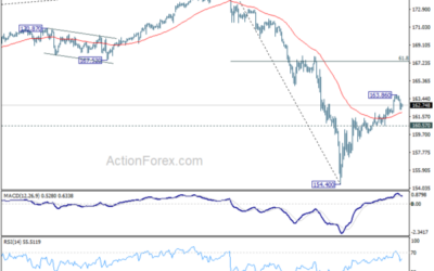 EUR/JPY Weekly Outlook – Action Forex