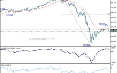 GBP/JPY Daily Outlook – Action Forex