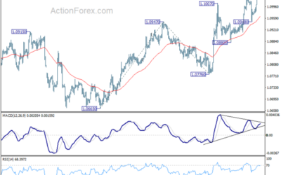 EUR/USD Mid-Day Outlook – Action Forex