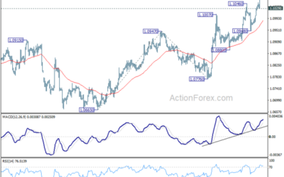 EUR/USD Mid-Day Outlook – Action Forex