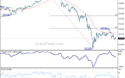 USD/JPY Mid-Day Outlook – Action Forex