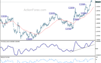 EUR/USD Mid-Day Outlook – Action Forex