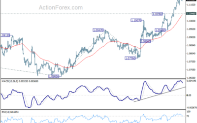 EUR/USD Mid-Day Outlook – Action Forex