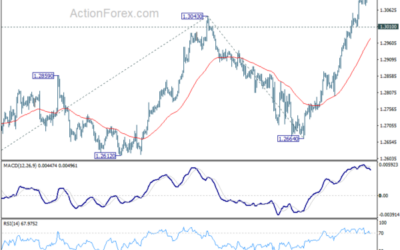 GBP/USD Mid-Day Outlook – Action Forex