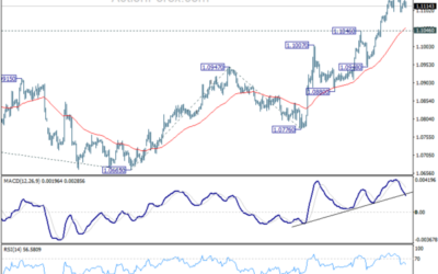 EUR/USD Mid-Day Outlook – Action Forex