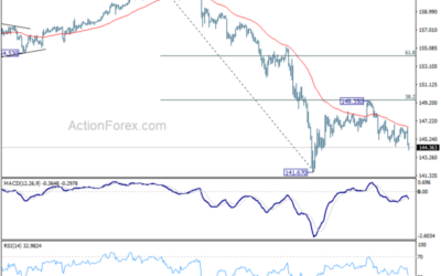 USD/JPY Weekly Outlook – Action Forex