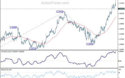 GBP/USD Weekly Outlook – Action Forex