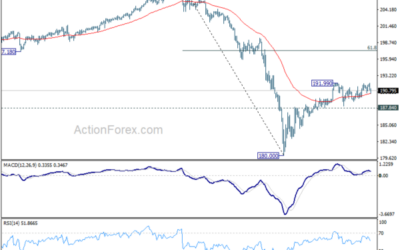 GBP/JPY Weekly Outlook – Action Forex