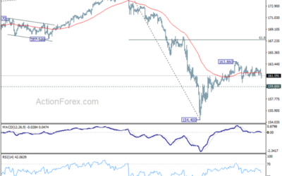 EUR/JPY Weekly Outlook – Action Forex