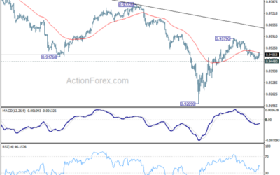 EUR/CHF Weekly Outlook – Action Forex