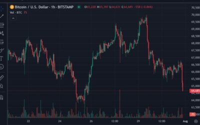 Bitcoin selling off, under US$65K