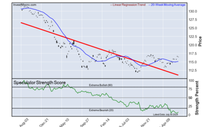 Coffee, GBP, Gasoline, Cotton & CAD lead Bullish & Bearish Positions :: InvestMacro