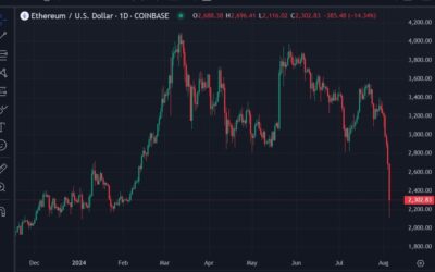 Crypto update – BTC hovering just over US$53K, ETH is just above US$2280