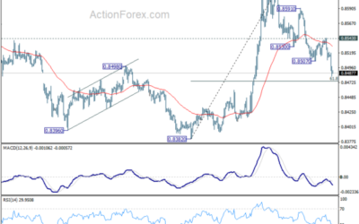 EUR/GBP Mid-Day Outlook – Action Forex