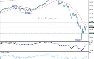 EUR/JPY Daily Outlook – Action Forex