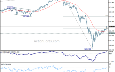 EUR/JPY Mid-Day Outlook – Action Forex