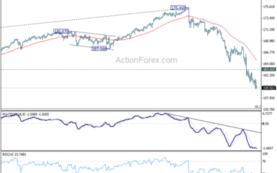 EUR/JPY Weekly Outlook – Action Forex