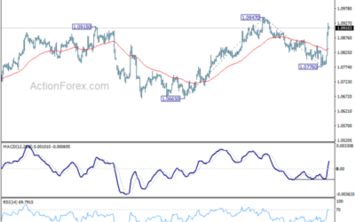 EUR/USD Weekly Outlook – Action Forex