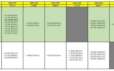 FX option expiries for 15 August 10am New York cut