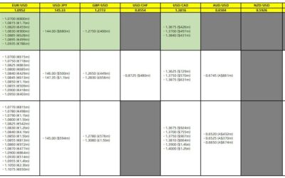 FX option expiries for 6 August 10am New York cut