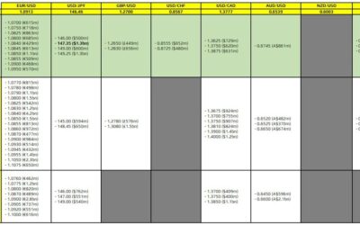 FX option expiries for 7 August 10am New York cut