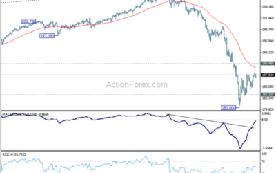 GBP/JPY Daily Outlook – Action Forex