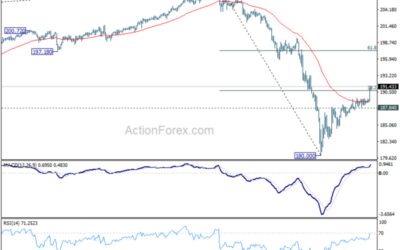 GBP/JPY Mid-Day Outlook – Action Forex