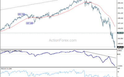 GBP/JPY Weekly Outlook – Action Forex