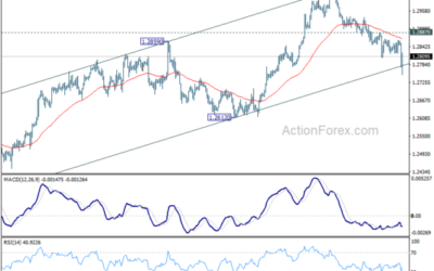 GBP/USD Mid-Day Outlook – Action Forex