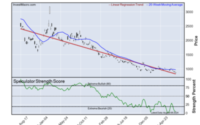 Japanese Yen, Natural Gas & Silver lead Bullish Positions :: InvestMacro