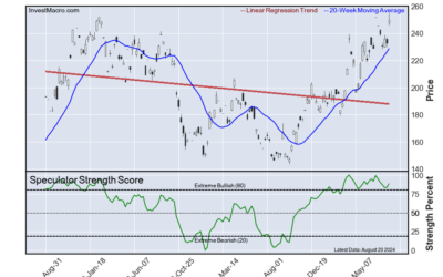 Yen, Gold, 5-Year, 10-Year & Cotton lead Bullish & Bearish Positions :: InvestMacro